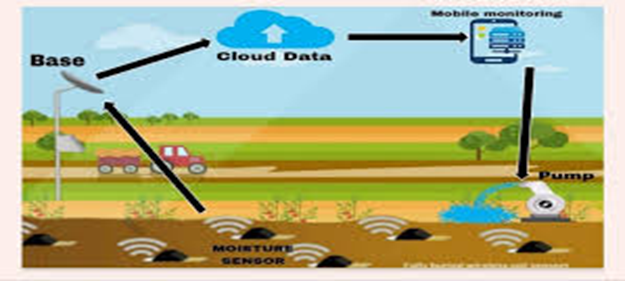 Smart Irrigation Systems
Smart Farming